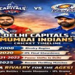 Delhi Capitals vs Mumbai Indians Cricket Timeline