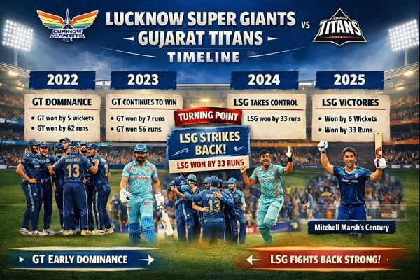 Lucknow Super Giants vs Gujarat Titans Timeline
