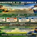 Pakistan A Cricket Team vs Sri Lanka A Timeline