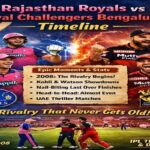 Rajasthan Royals vs Royal Challengers Bengaluru Timeline