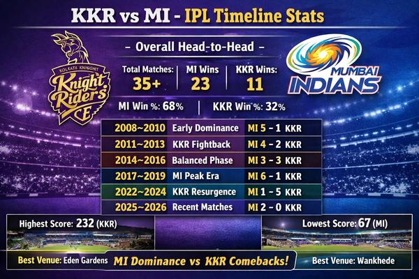 kolkata knight riders vs mumbai indians timeline