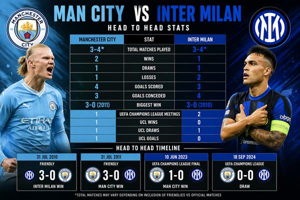 man city vs inter milan timeline