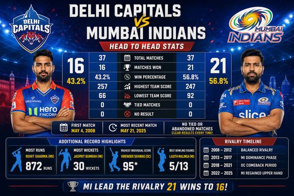 mumbai indians vs delhi capitals timeline