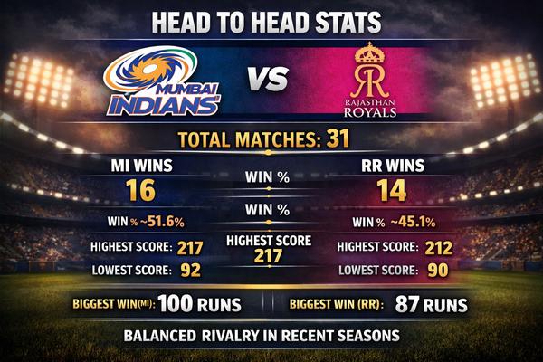mumbai indians vs rajasthan royals timeline
