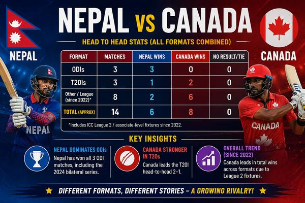 nepal national cricket team vs canada national cricket team match scorecard