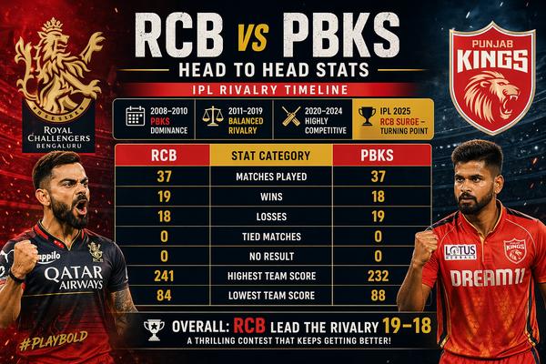 punjab kings vs royal challengers bengaluru timeline