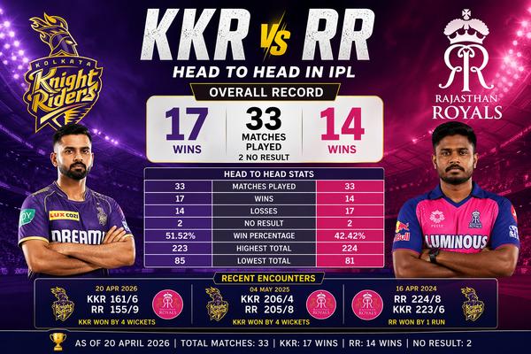 rajasthan royals vs kolkata knight riders timeline