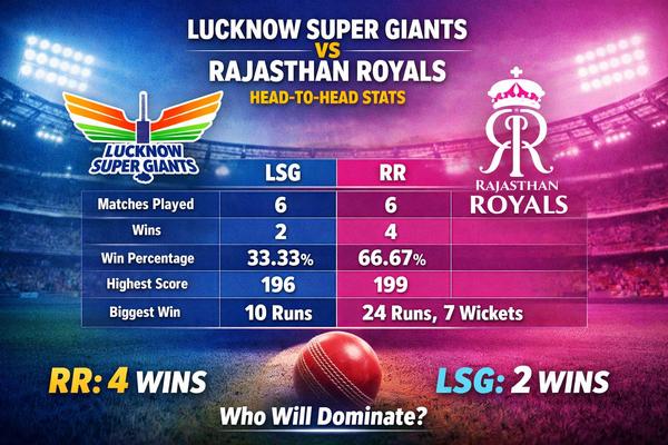 rajasthan royals vs lucknow super giants timeline