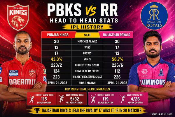 rajasthan royals vs punjab kings timeline