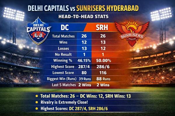 sunrisers hyderabad vs delhi capitals timeline
