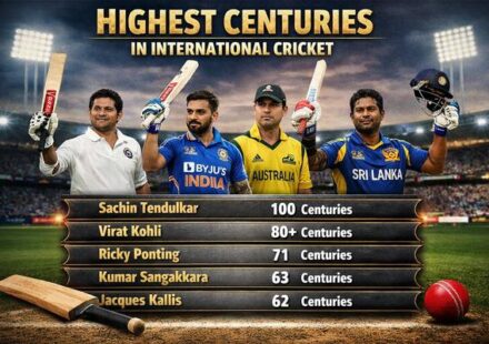 Highest Centuries In International Cricket