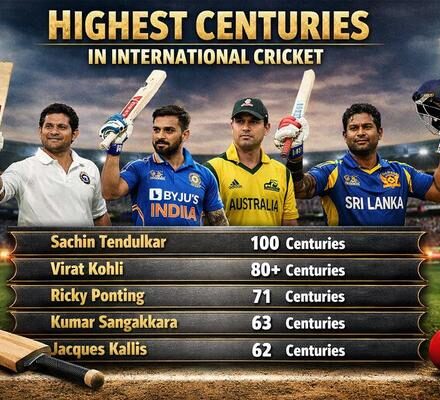 Highest Centuries In International Cricket