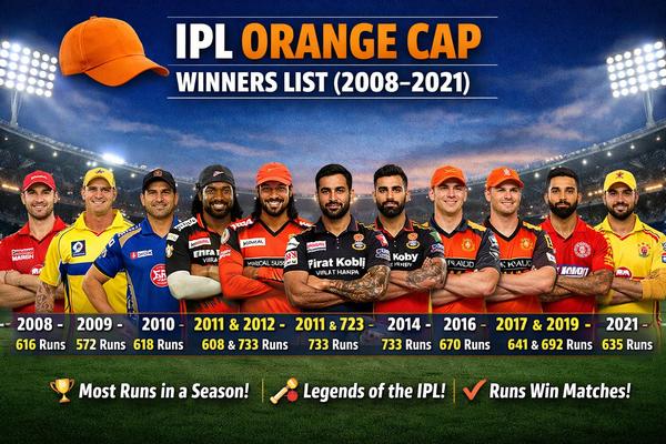 IPL Orange Cap Winners List (2008–2021)