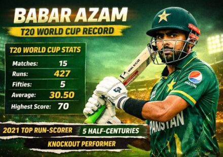 Babar Azam T20 World Cup record