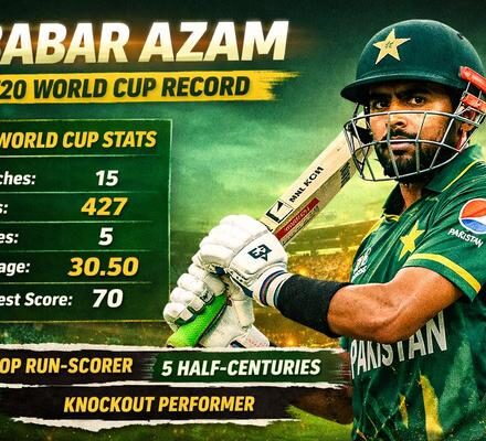 Babar Azam T20 World Cup record