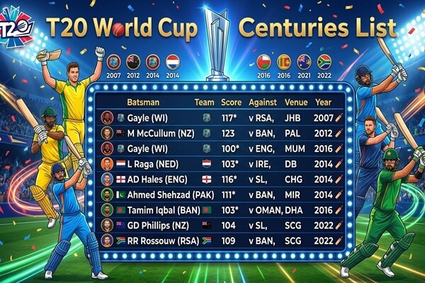 Fastest Centuries in T20 World Cup History