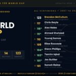 T20 World Cup Centuries List