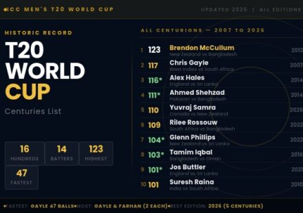 T20 World Cup Centuries List
