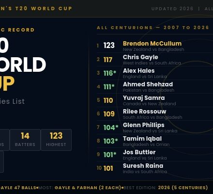T20 World Cup Centuries List