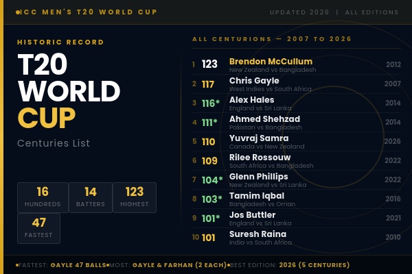 T20 World Cup Centuries List