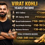Virat Kohli Yearly Income