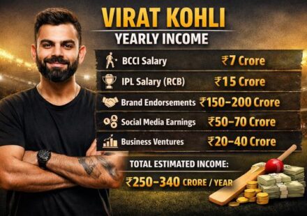 Virat Kohli Yearly Income