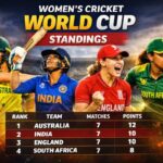 Women's Cricket World Cup Standings