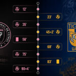 Inter Miami vs Tigres UANL Timeline