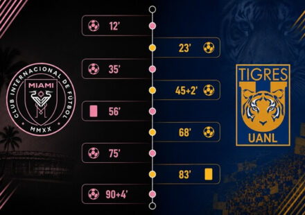 Inter Miami vs Tigres UANL Timeline