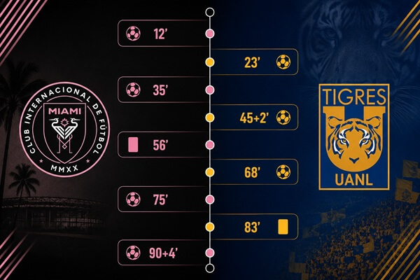 Inter Miami vs Tigres UANL Timeline
